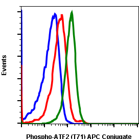 Cell Culture Products