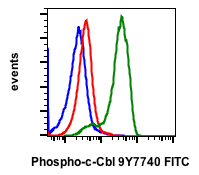 Cell Culture Products