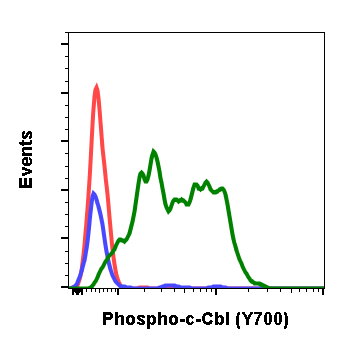 Cell Culture Products