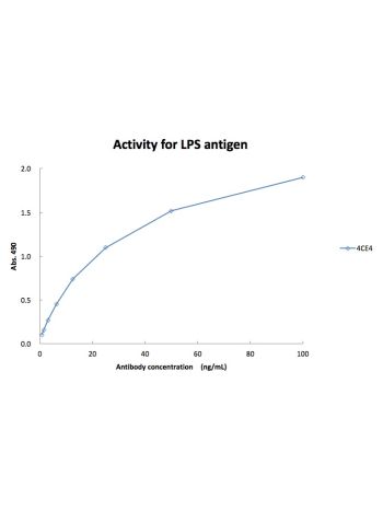 Legionella pneumophila LPS (serogroup 1) mouse mAb