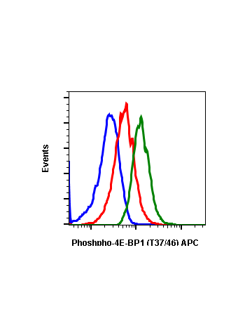 Flow cytometric analysis of Jurkat cells treated with LY294002 and unstained as negative control (blue) or treated with LY294002 and stained (red) or treated with TPA and stained (green) using phospho-4E-BP1 (Thr37/Thr46) antibody, 4EB1T37T46-A5 APC conju