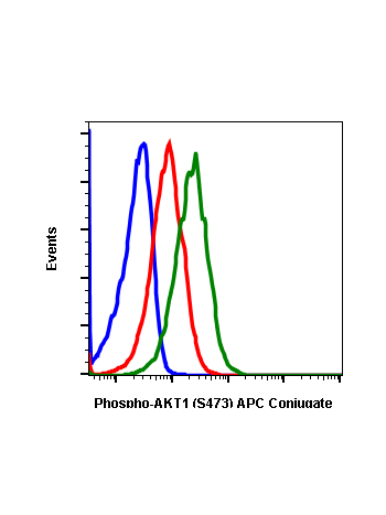 Phospho-Akt1 (Ser473) (C7) rabbit mAb APC conjugate