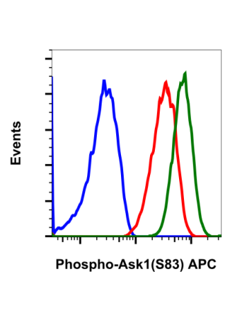 Phospho-Ask1 (Ser83) (G4) rabbit mAb APC conjugate