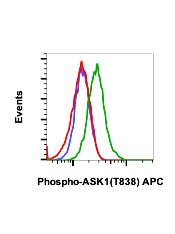 Phospho-Ask1 (Thr838) (8D12) rabbit mAb APC Conjugate 