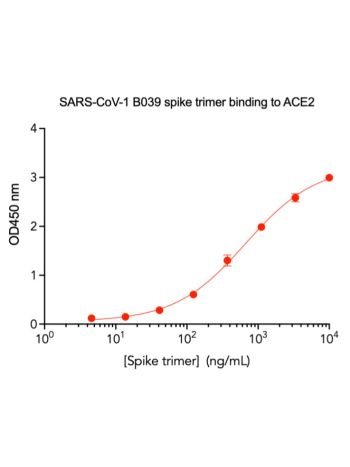 Concentration–response curves for binding of CoV2 spike protein to human ACE2 in cell-free ELISA-type assays. Microtiter wells were coated with 100 uL of ACE2-Fc at 2 ug/mL in PBS at 4˚C overnight. The wells were washed with PBS and blocked with 200 µL of