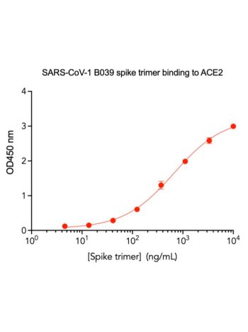 Concentration–response curves for binding of CoV1 spike protein to human ACE2 in cell-free ELISA-type assays. Microtiter wells were coated with 100 uL of ACE2-Fc at 2 ug/mL in PBS at 4˚C overnight. The wells were washed with PBS and blocked with 200 µL of