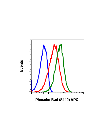 Phospho-BAD (Ser112) (B9) rabbit mAb APC conjugate