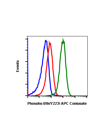 Phospho-Btk (Tyr223) (B4) rabbit mAb APC conjugate