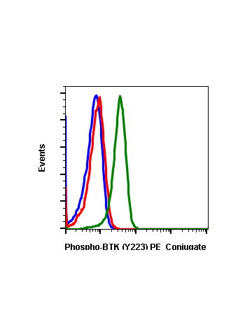 Phospho-Btk (Tyr223) (B4) rabbit mAb PE conjugate