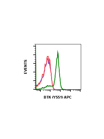 Phospho-Btk (Tyr551) (G12) rabbit mAb APC conjugate