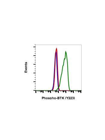 Phospho-Btk (Tyr223) (B4) rabbit mAb FITC conjugate