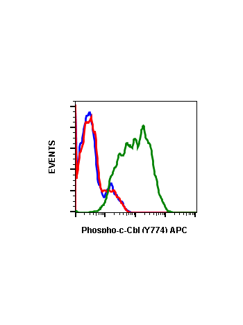 Phospho-c-Cbl (Tyr774) (R3B8) rabbit mAb APC conjugate