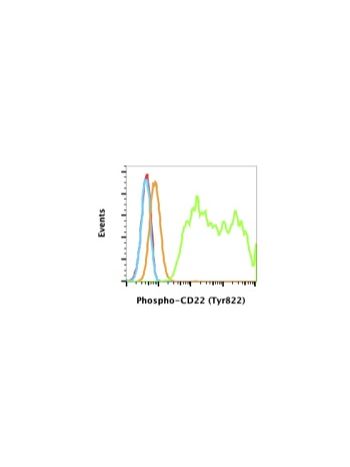 Flow cytometry analysis of  Ramos cells u,ntreated (brown) or treated with PV (green) and stained using phosphorus-CD22 (Tyr822) CD22Y822-8RS6-F8 Cat#2820 or concentration matched isotope control Cat# 2141 for cels untreated (red) or treated with PV (blue