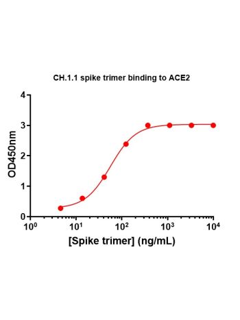 Concentration–response curves for binding of CoV2 spike protein to human ACE2 in cell-free ELISA-type assays. Microtiter wells were coated with 100 uL of ACE2-Fc at 2 ug/mL in PBS at 4˚C overnight. The wells were washed with PBS and blocked with 200 µL of