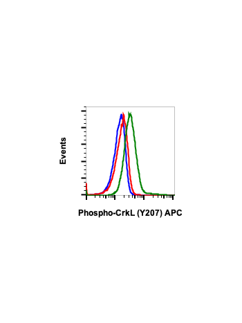 Phospho-CrkL (Tyr207) (G4) rabbit mAb APC conjugate