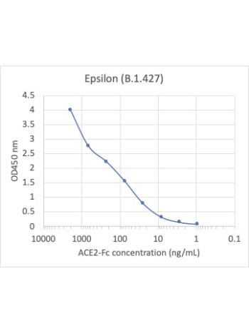 Concentration–response curves for binding of CoV2 spike protein to human ACE2 in cell-free ELISA-type assays. Microtiter wells were coated with 100 uL of each spike trimer at 2 ug/mL in PBS at 4˚C overnight. The wells were washed with PBS and blocked with