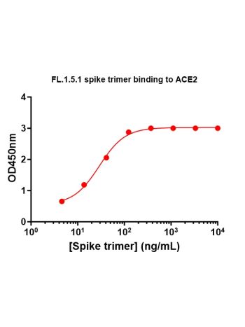 Concentration response curves for binding of CoV2 spike protein to human ACE2 in
cell-free ELISA-type assays. Microtiter wells were coated with 100 uL of ACE2-Fc at 2
ug/mL in PBS at 4C overnight. The wells were washed with PBS and blocked with 200 μL
