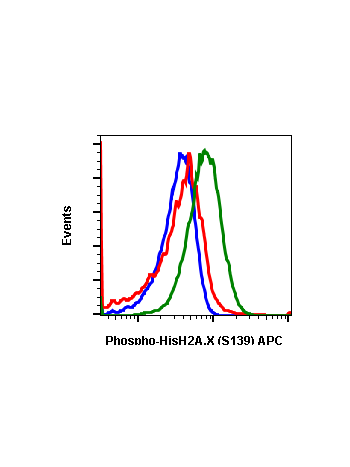 Phospho-Histone H2A.X (Ser139) (1B3) rabbit mAb APC conjugate