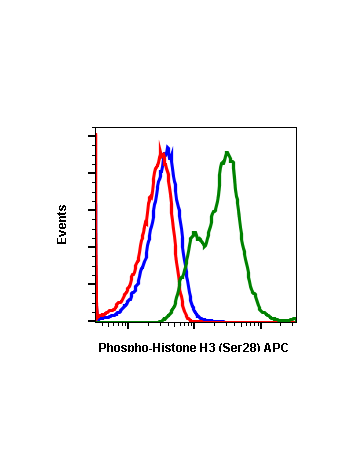 Phospho-Histone H3 (Ser28) (D6) rabbit mAb APC conjugate