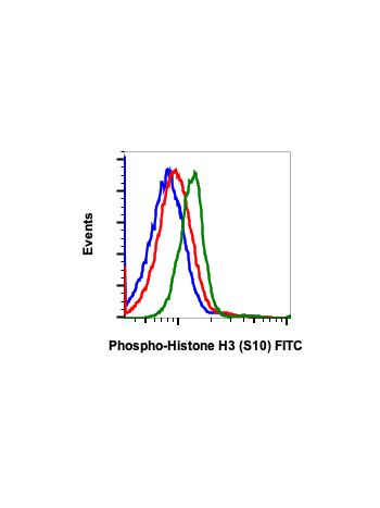 Phospho-Histone H3 (Ser10) (4B6) rabbit mAb FITC conjugate