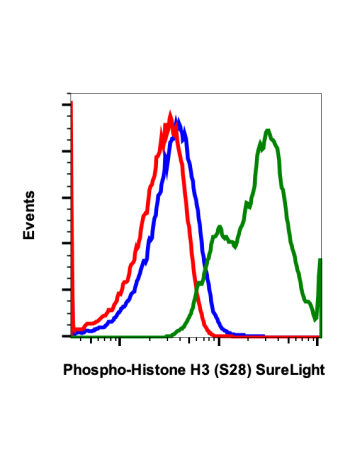 Phospho-Histone H3 (Ser28) (D6) rabbit mAb SureLight488 conjugate
