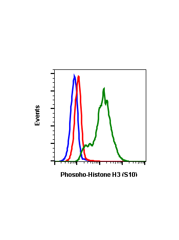 Phospho-Histone H3 (Ser10) (4B6) rabbit mAb APC conjugate