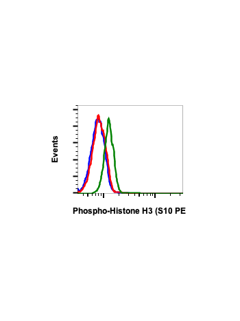 Phospho-Histone H3 (Ser10) (4B6) rabbit mAb PE conjugate