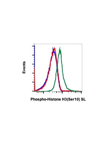 Phospho-Histone H3 (Ser10) (4B6) rabbit mAb SureLight conjugate