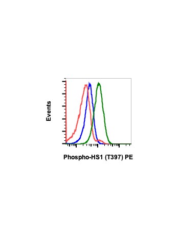 Flow cytometric analysis of Ramos cells untreated and unstained as negative control (blue) or untreated (red) or treated with pervanadate (green) and stained using Phospho-HS1 (Tyr397) PE conjugated antibody HS1Y397-F12. Cat. #2397.