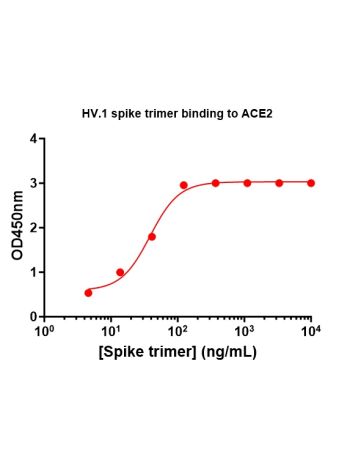 Concentration response curves for binding of CoV2 spike protein to human ACE2 in
cell-free ELISA-type assays. Microtiter wells were coated with 100 uL of ACE2-Fc at 2
ug/mL in PBS at 4C overnight. The wells were washed with PBS and blocked with 200 μL

