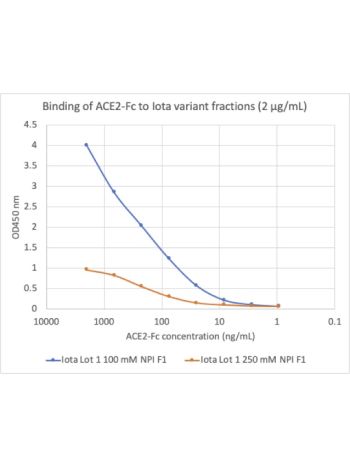 Concentration-response curves for binding of CoV2 spike protein Iota variant to human ACE2 in cell-free ELISA-type assays. Microtiter wells were coated with 100 uL of each spike trimer at 2 ug/mL in PBS at 4˚C overnight. The wells were washed with PBS and