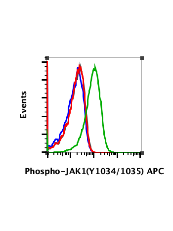 Flow cytometric analysis of Jurkat cells untreated (red) or treated with IFNα + IL-4 + pervanadate (green) using Phospho-Jak1 (Tyr1034/1035) (F11) Rabbit mAb (APC Conjugate) Jak1Y10221023-F11 #2414, or concentration-matched Rabbit (G9) mAb IgG Isotype Con