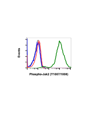 Flow cytometric analysis of Jurkat cells untreated (red) or treated with IFNa+IL4+pervanadate (green) using Phospho-Jak2 (Tyr1007/1008) (PB6) Rabbit mAb Jak2Y10071008-PB6 #2456 at 0.01 ug/mL, or concentration-matched Rabbit (G9) mAb IgG Isotype Control #2