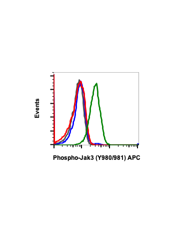 Flow cytometric analysis of Jurkat cells untreated (red) or treated with IFNa+IL4+pervanadate (green) using Phospho-Jak2 (Tyr1007/1008) (PB6) Rabbit mAb (APC Conjugate) JAK2Y10071008-PB6 #2459, or concentration-matched Rabbit (G9) mAb IgG Isotype Control 