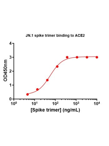 Concentration response curves for binding of CoV2 spike protein to human ACE2 in
cell-free ELISA-type assays. Microtiter wells were coated with 100 uL of ACE2-Fc at 2
ug/mL in PBS at 4oC overnight. The wells were washed with PBS and blocked with 200 μL
