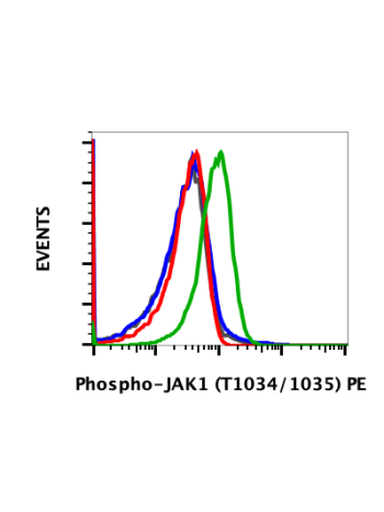 Flow cytometric analysis of Jurkat cells untreated (red) or treated with IFNa+IL-4 and pervanadate  (green) using Phospho-Jak1 (Tyr1034/1035er22) (F11) Rabbit mAb (PE Conjugate) Jak1-F11 #2412, or concentration-matched Rabbit (G9) mAb IgG Isotype Control 