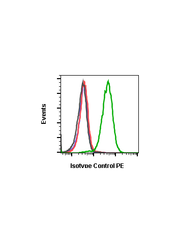 Isotype Control (G9) rabbit mAb PE Conjugate