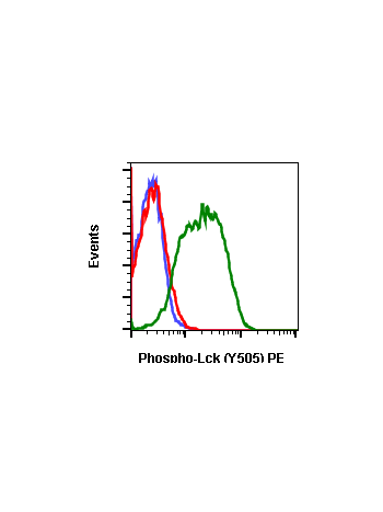Flow cytometric analysis of Daudi Human Burkitt′s lymphoma cells untreated and unstained as negative control (blue) or untreated and stained (red) or treated with IFNa plus IL4 and stained (green) using Phospho-LCK (Y505) antibody LCKY505-A3 PE conjugate.