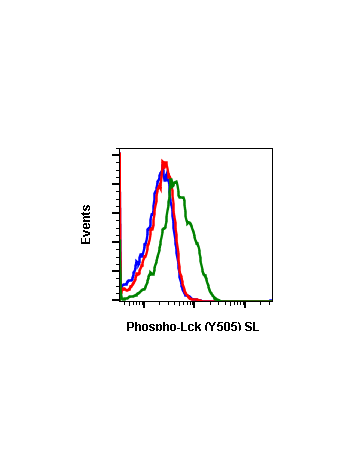 Flow cytometric analysis of Daudi cells unstained and untreated cells as negative control (blue) or stained untreated (red) or treated with IFNa plus IL4 (green) using Phospho-LCK (Y505)antibody LCKY505-A3 PE conjugate at 0.05 µg/mL. Cat. #2302