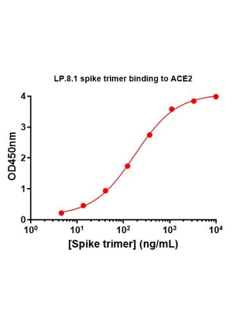 Concentration–response curves for binding of CoV2 spike protein to human ACE2 in cell-free ELISA-type assays. Microtiter wells were coated with 100 uL of ACE2-Fc at 2 ug/mL in PBS at 4˚C overnight. The wells were washed with PBS and blocked with 200 µL of