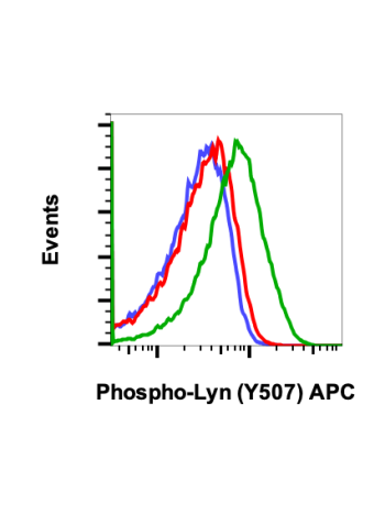 Phospho-Lyn (Tyr507) (5B6) rabbit mAb APC conjugate