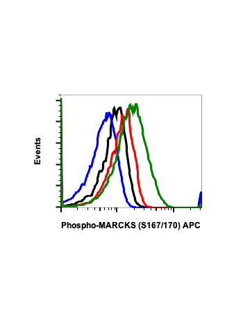 Phospho-MAPKAPK2 (Thr334) (H2) rabbit mAb APC conjugate