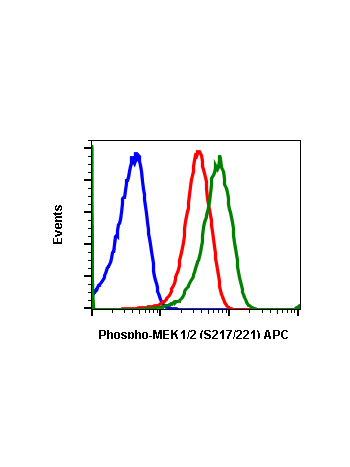 Flow cytometric analysis of Hela cells unstained treated with imatinib as negative control (blue) or stained treated with imatinib (red) or treated with pervanadate (green) using Phospho-MEK1/2 (S217/221) antibody MEK12S217S221-H2 PE conjugate 0.5 µg/mL. 