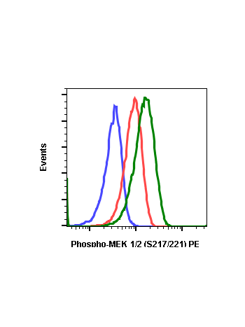 Flow cytometric analysis of Daudi cells secondary antibody only negative control (blue) or untreated (red) or treated with IFNα + IL-4 + pervanadate (green) using Phospho-MEK1/2 (S217/221) antibody MEK12S217S221-H2 0.01 µg/mL. Cat. #2306.