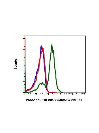 Flow cytometric analysis of Ramos cells unstained cells (blue) or untreated (red) or treated with pervanadate (green) using Phospho-PI3 Kinase p85 (Tyr458)/p55 (Tyr199) PE-conjugated antibody at 0.05 ug/mLPI3KY458-1A11. Cat. #2068.