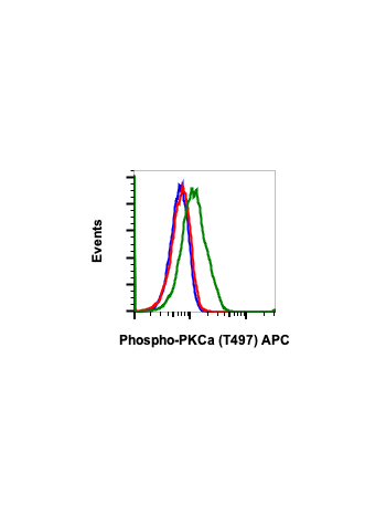 Phospho-PKCa (Thr497) (F1) rabbit mAb APC Conjugate