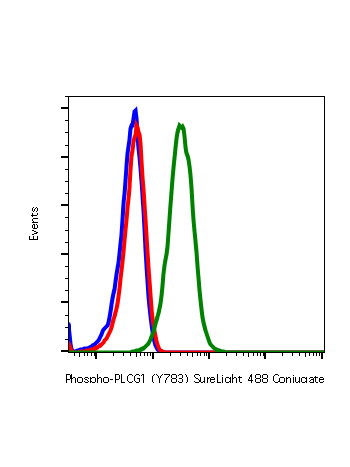 Phospho-PLCγ1 (Tyr783) (C4) rabbit mAb SureLight®488 conjugate