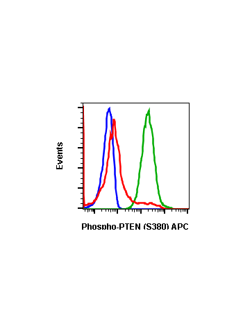 Phospho-PTEN (Ser380) (NA9) rabbit mAb APC conjugate