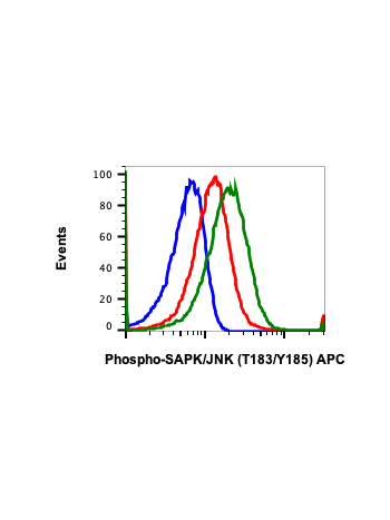 Phospho-SAPK/JNK (Thr183/Tyr185) (A11) rabbit mAb APC conjugate