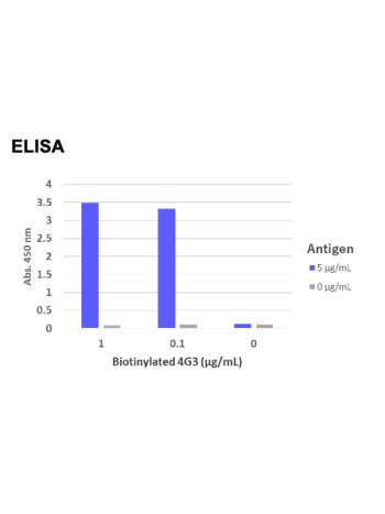 Microtiter wells were coated with human PLXDC2-ECD (extracellular domain, truncated a transmembrane domain from PLXDC2) at 5 ug/mL. Anti-PLXDC2 (4G3) rabbit mAb Biotin Conjugate (Cat#2535) was diluted at 1 ug/mL and 0.1 ug/mL. Anti-PLXDC2 (4G3) rabbit mAb